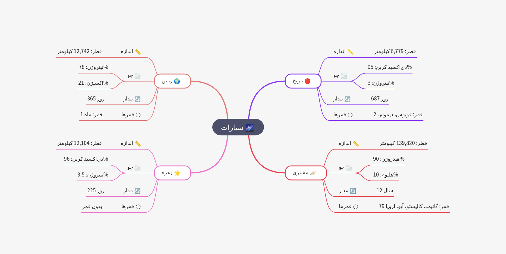 نقشه ذهنی سیارات