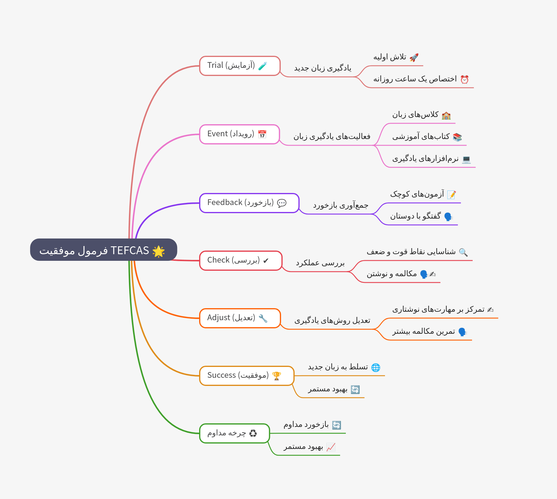 فرمول موفقیت TEFCAS - نقشه‌های ذهنی