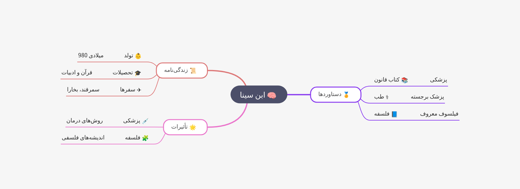 ابن سینا - نقشه ذهنی برای کودکان