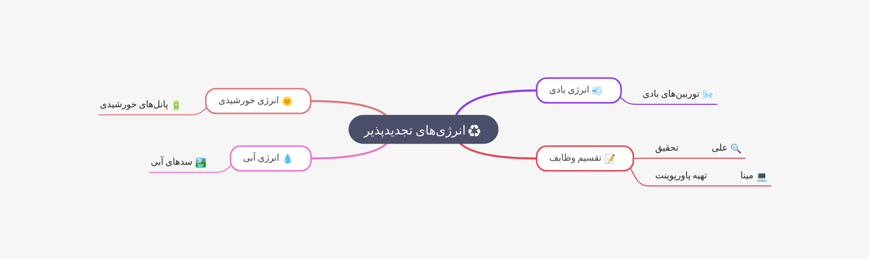 انرژی‌های تجدیدپذیر