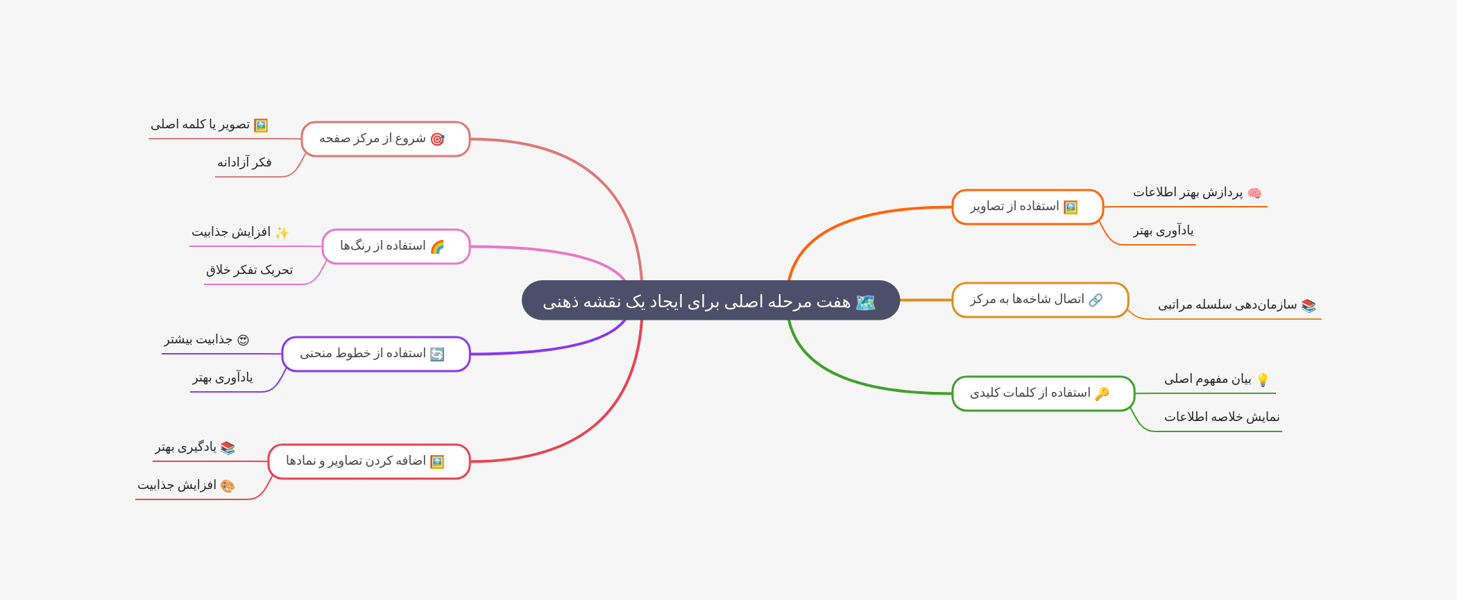 هفت مرحله اصلی نقشه ذهنی