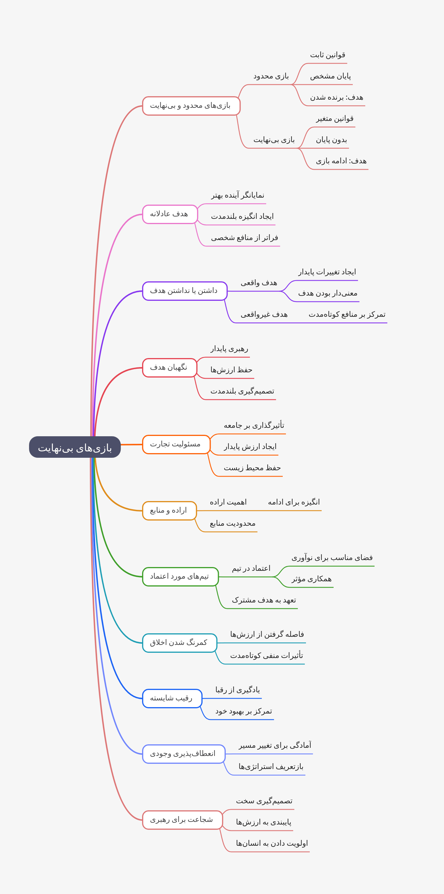 نقشه ذهنی کتاب بازی بی‌نهایت