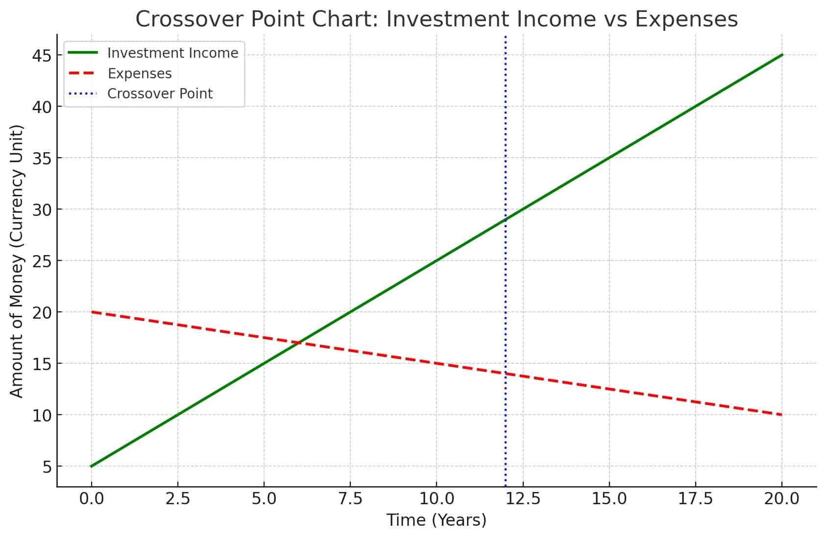 نمودار پول و زمان