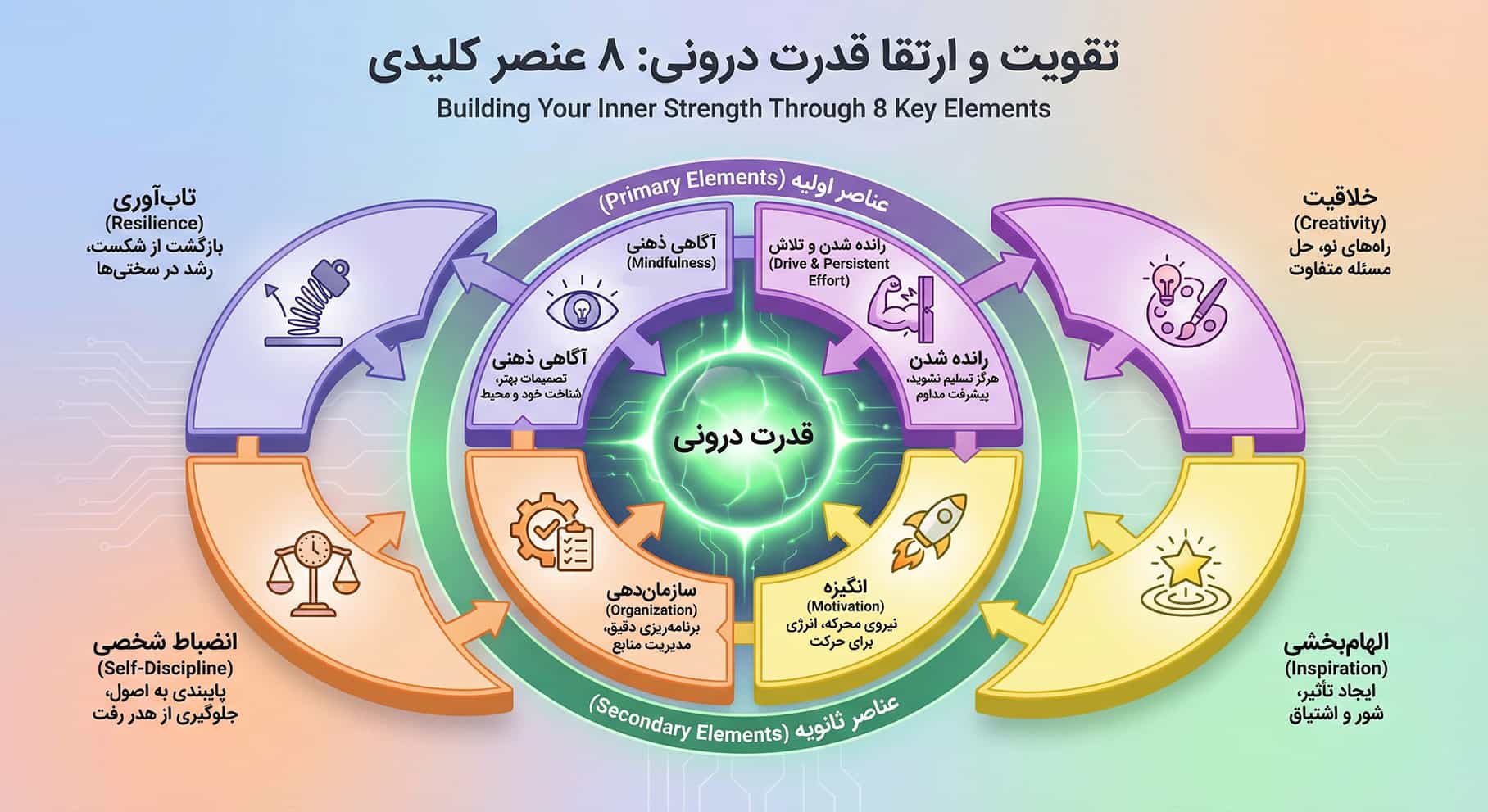 ۸ عنصر برای یافتن قدرت درونی