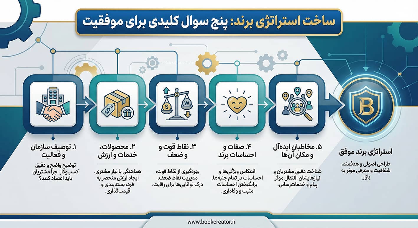 ساخت استراتژی برند: پنج سوال کلیدی برای موفقیت