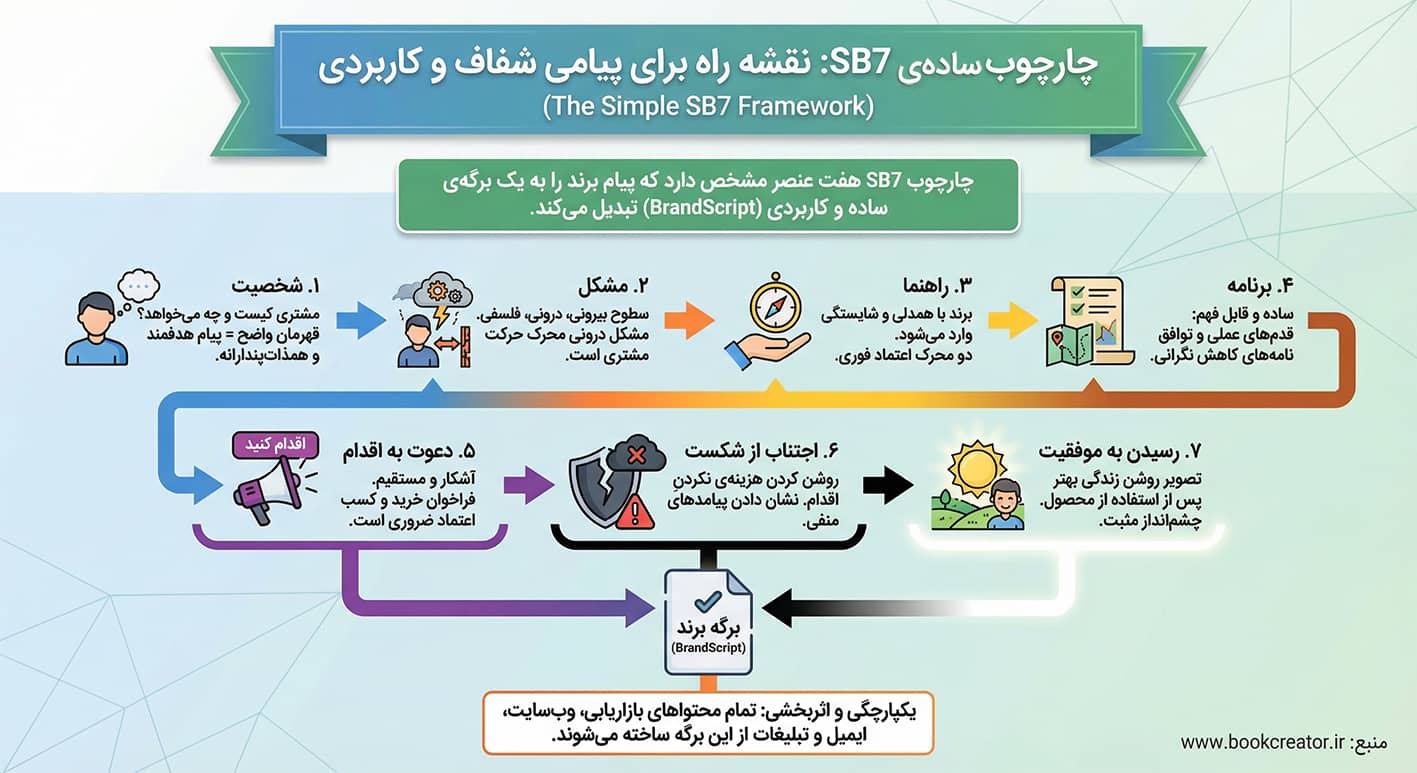 چارچوب ساده‌ی SB7