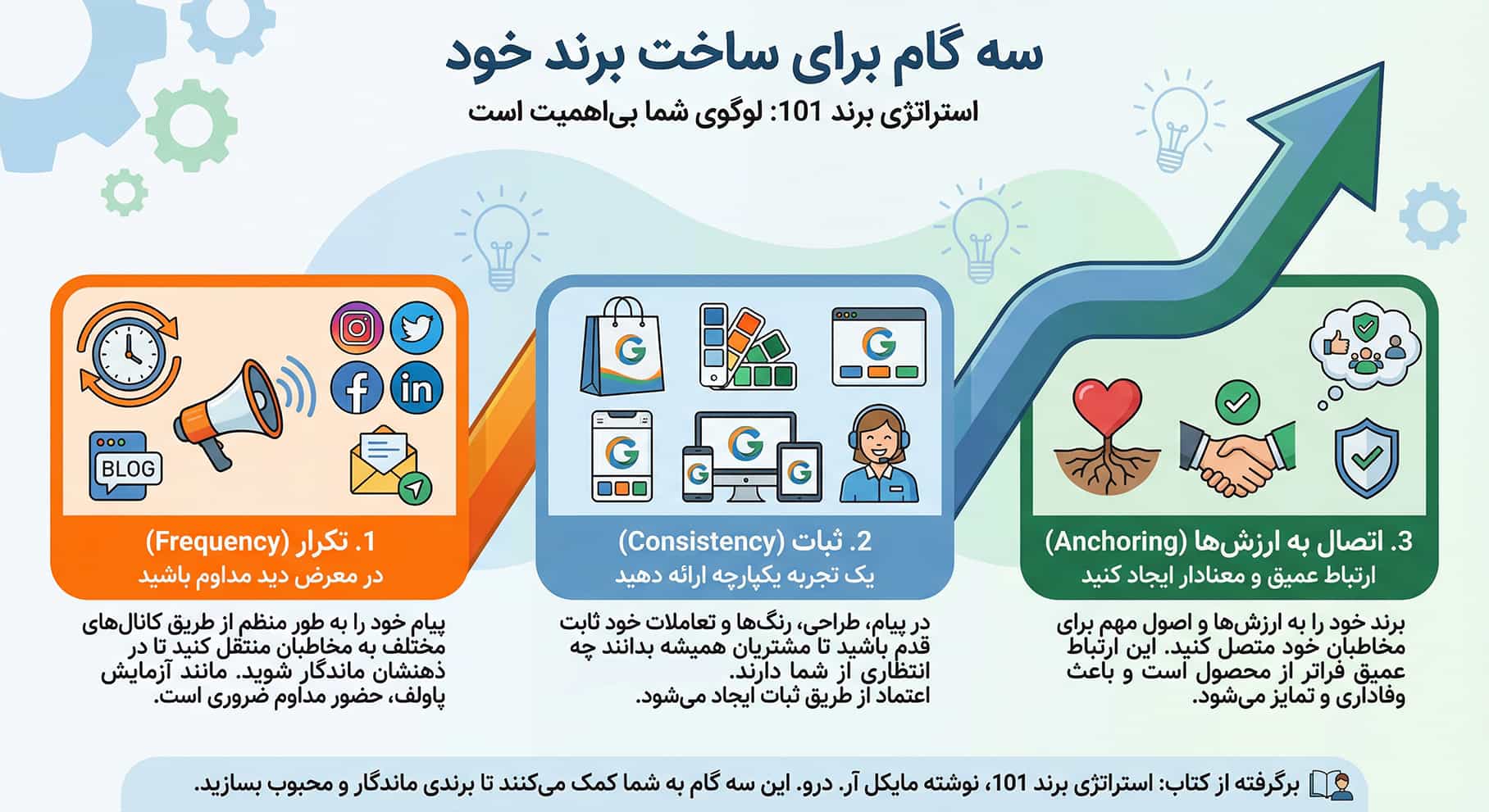 سه گام برای ساخت برند خود