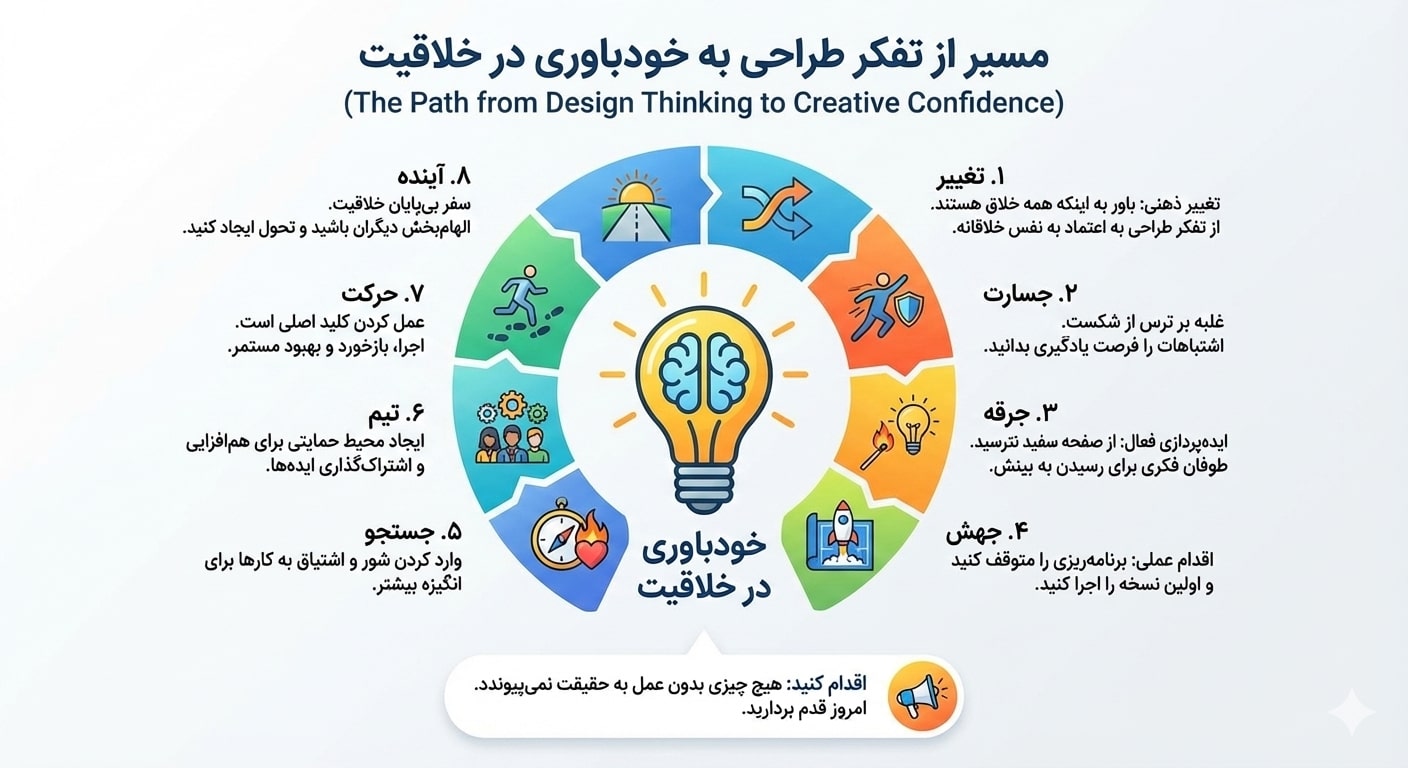 مسیر از تفکر طراحی به خودباوری در خلاقیت