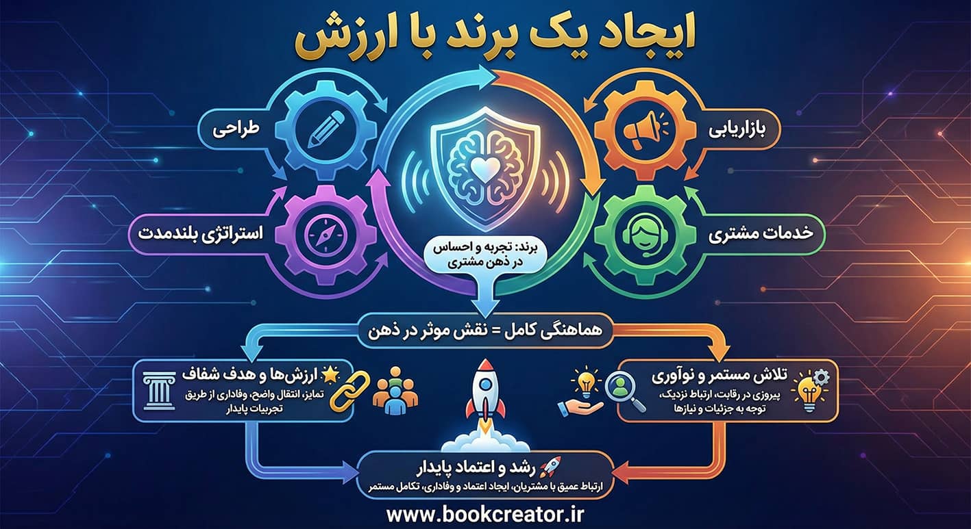 ایجاد یک برند با ارزش