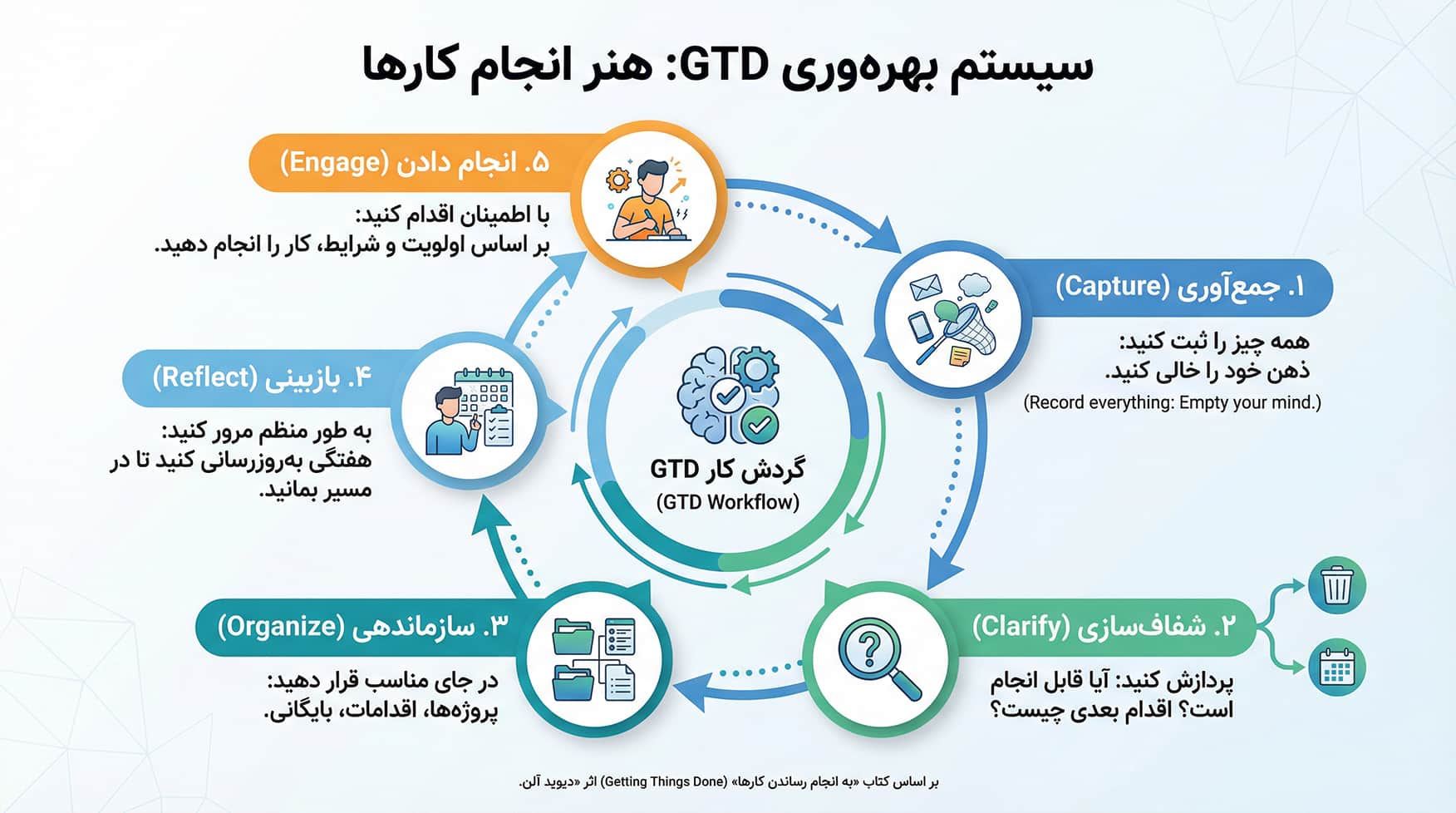 GTD هنر انجام کارها