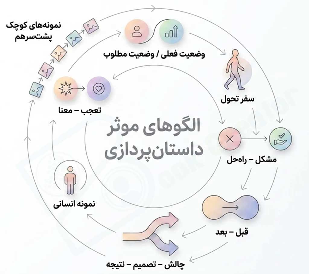 الگوهای داستانی که ارائه را زنده می‌کنند