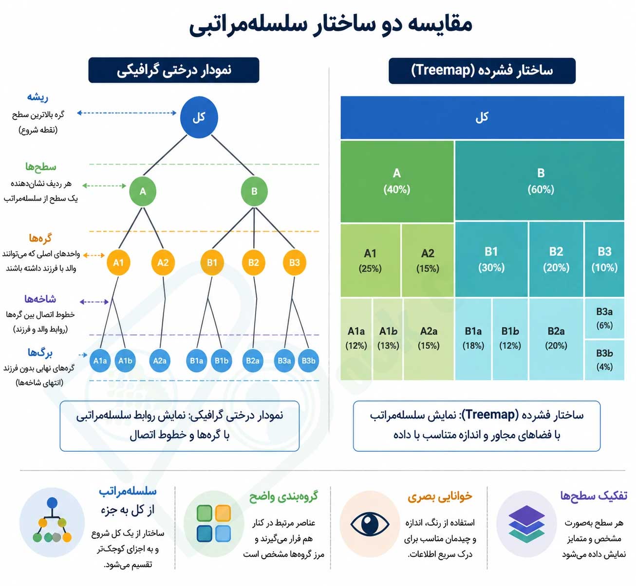 سلختار سلسله‌مراتبی - کتاب طراحی برای اطلاعات