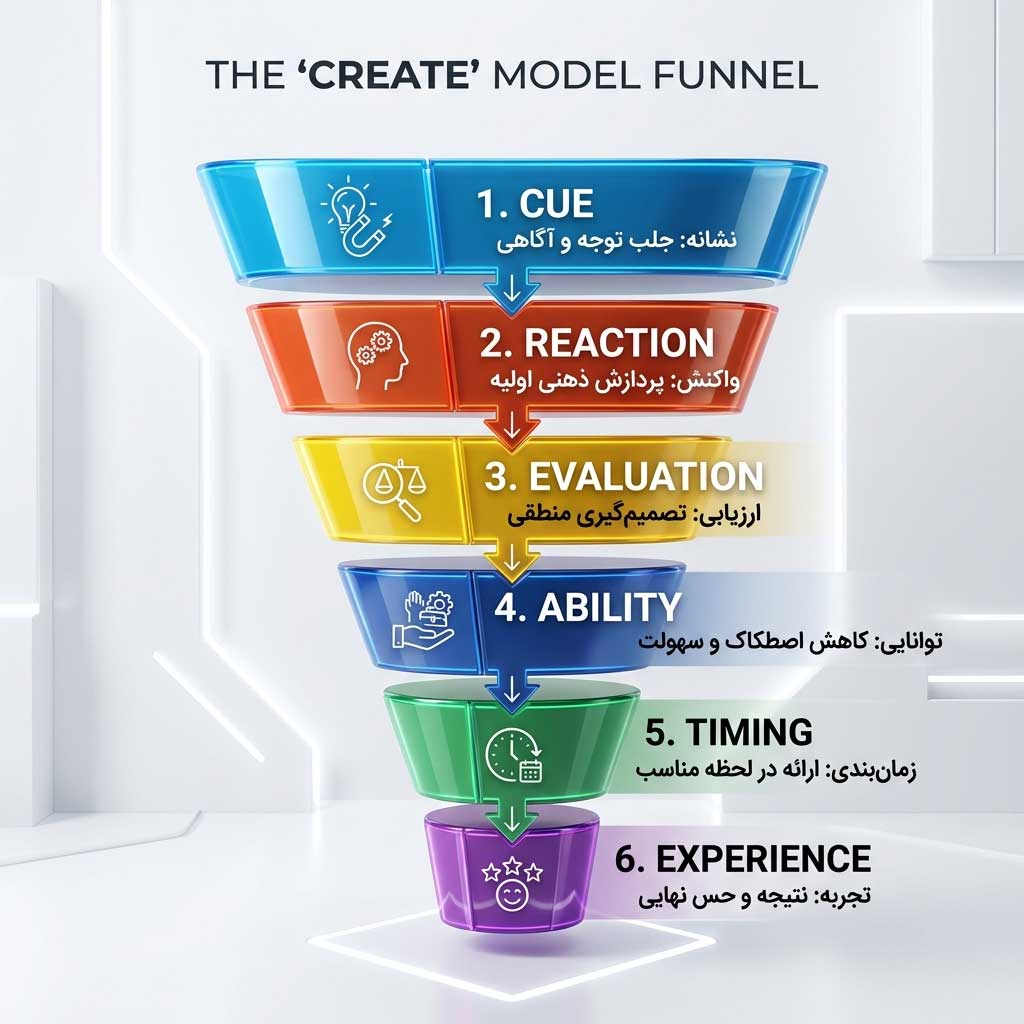 قیف شکلگیری کنش (CREATE Action Funnel)
