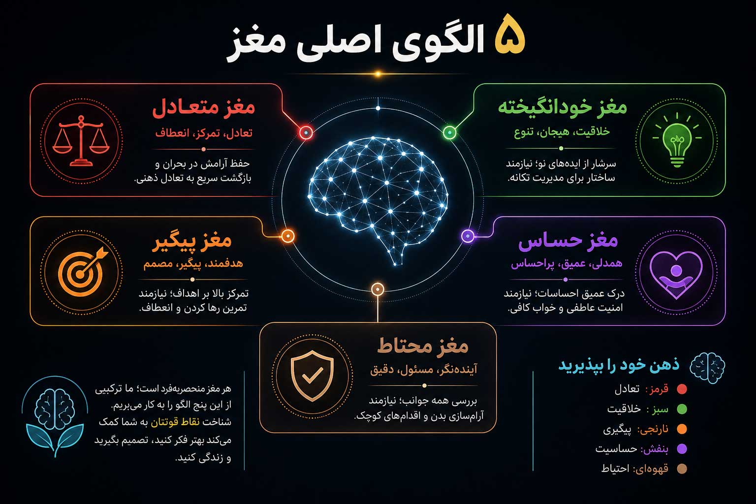 اینفوگرافیک 5 الگو اصلی مغز